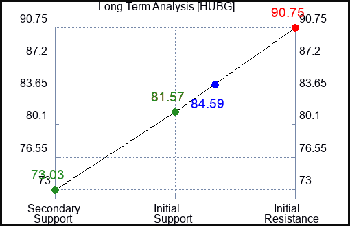 HUBG Long Term Analysis for July 22 2023 HUBG Long Term Analysis for July 22 2023