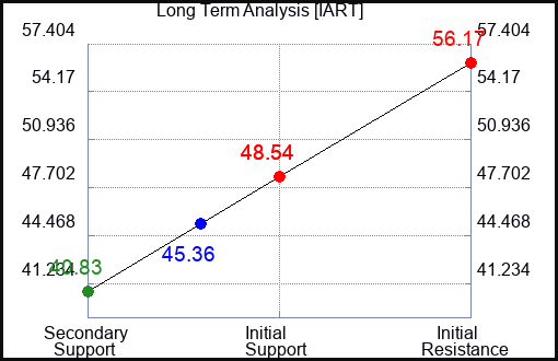 IART Long Term Analysis for July 22 2023