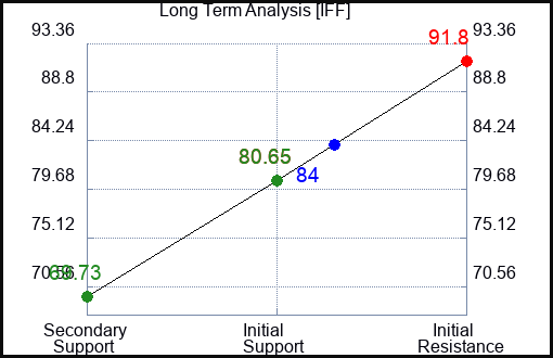 IFF Long Term Analysis for July 23 2023 IFF Long Term Analysis for July 23 2023