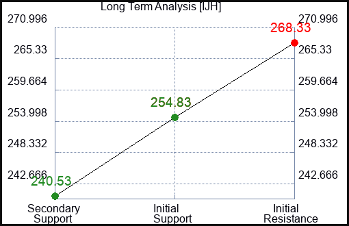 IJH Long Term Analysis for July 23 2023