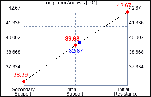 IPG Long Term Analysis for July 23 2023