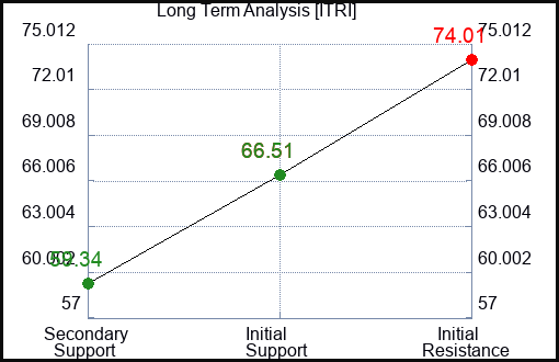 ITRI Long Term Analysis for July 23 2023 ITRI Long Term Analysis for July 23 2023