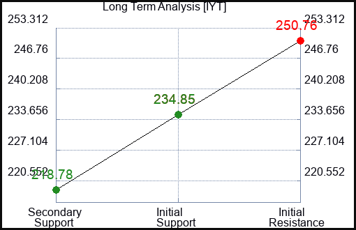IYT Long Term Analysis for July 23 2023 IYT Long Term Analysis for July 23 2023