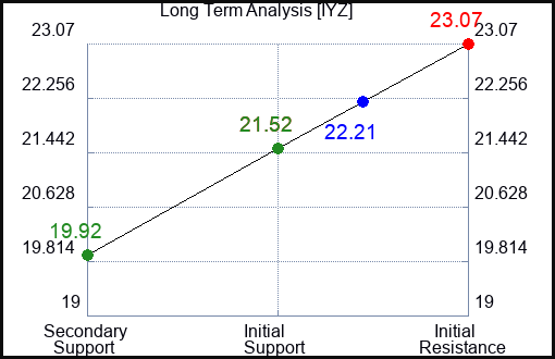 IYZ Long Term Analysis for July 23 2023 IYZ Long Term Analysis for July 23 2023