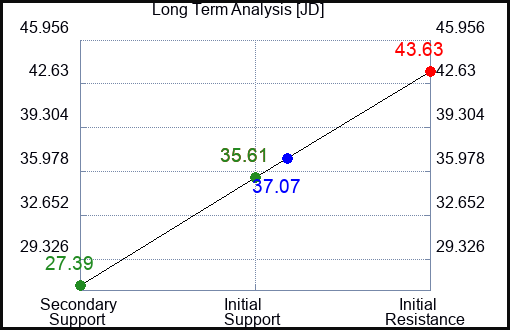 JD Long Term Analysis for July 23 2023 JD Long Term Analysis for July 23 2023