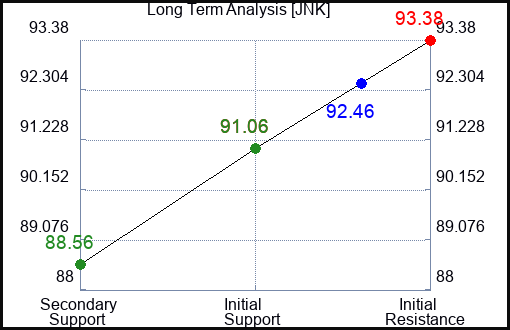 JNK Long Term Analysis for July 23 2023 JNK Long Term Analysis for July 23 2023