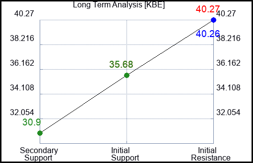 KBE Long Term Analysis for July 23 2023 KBE Long Term Analysis for July 23 2023