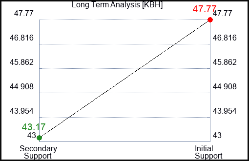 KBH Long Term Analysis for July 23 2023 KBH Long Term Analysis for July 23 2023