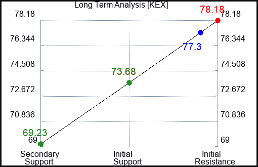 KEX Long Term Analysis for July 23 2023