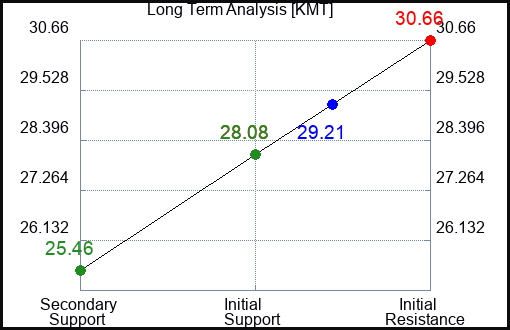 KMT Long Term Analysis for July 23 2023 KMT Long Term Analysis for July 23 2023