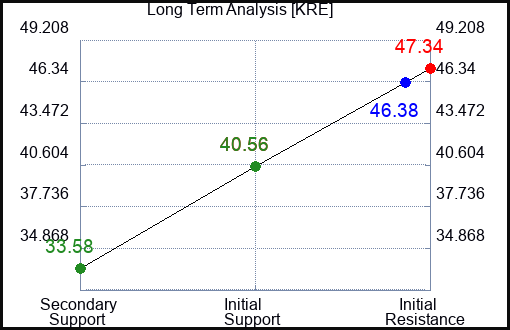 KRE Long Term Analysis for July 23 2023 KRE Long Term Analysis for July 23 2023