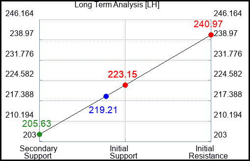 LH Long Term Analysis for July 23 2023 LH Long Term Analysis for July 23 2023