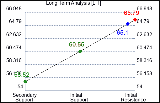 LIT Long Term Analysis for July 23 2023