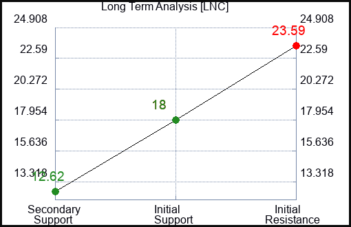LNC Long Term Analysis for July 23 2023