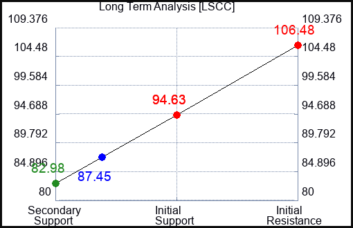 LSCC Long Term Analysis for July 23 2023 LSCC Long Term Analysis for July 23 2023