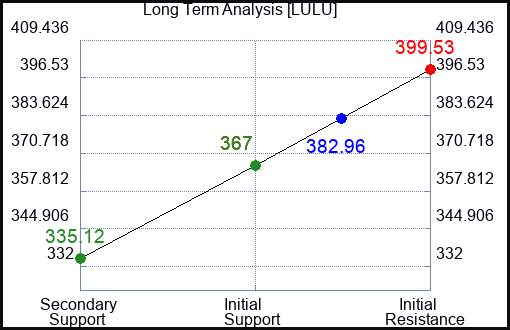 LULU Long Term Analysis for July 23 2023 LULU Long Term Analysis for July 23 2023