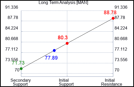 MAN Long Term Analysis for July 23 2023 MAN Long Term Analysis for July 23 2023
