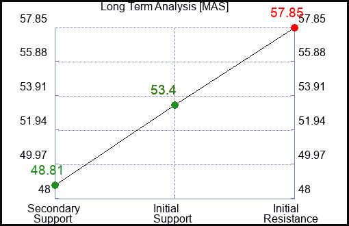 MAS Long Term Analysis for July 23 2023 MAS Long Term Analysis for July 23 2023