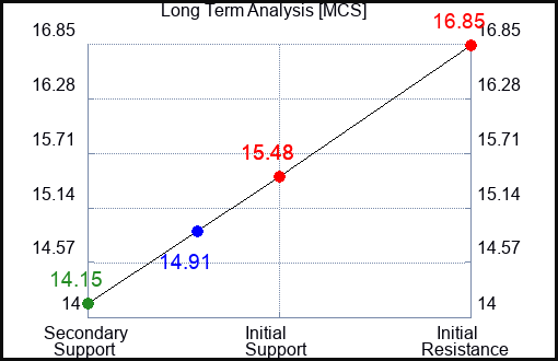 MCS Long Term Analysis for July 23 2023