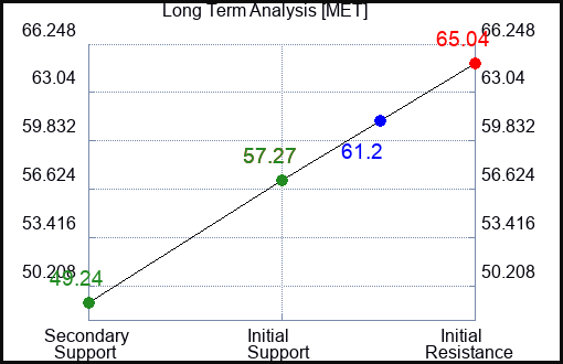 MET Long Term Analysis for July 23 2023 MET Long Term Analysis for July 23 2023