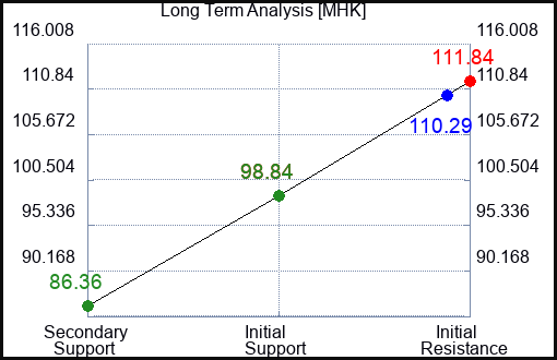 MHK Long Term Analysis for July 23 2023 MHK Long Term Analysis for July 23 2023