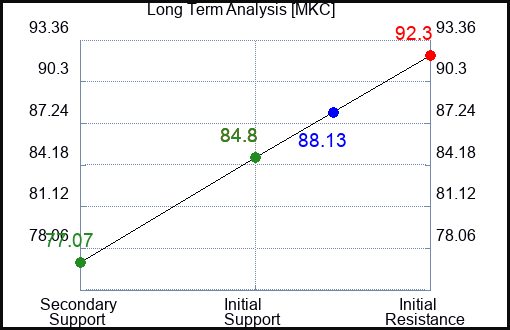 MKC Long Term Analysis for July 23 2023 MKC Long Term Analysis for July 23 2023