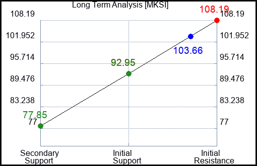 MKSI Long Term Analysis for July 23 2023 MKSI Long Term Analysis for July 23 2023