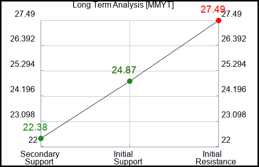 MMYT Long Term Analysis for July 23 2023 MMYT Long Term Analysis for July 23 2023