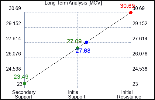 MOV Long Term Analysis for July 23 2023 MOV Long Term Analysis for July 23 2023