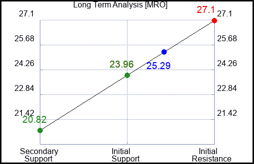 MRO Long Term Analysis for July 23 2023 MRO Long Term Analysis for July 23 2023