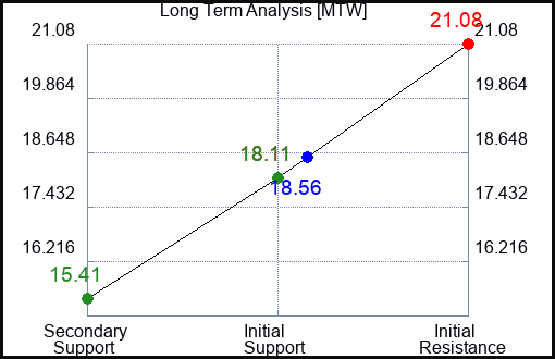 MTW Long Term Analysis for July 24 2023