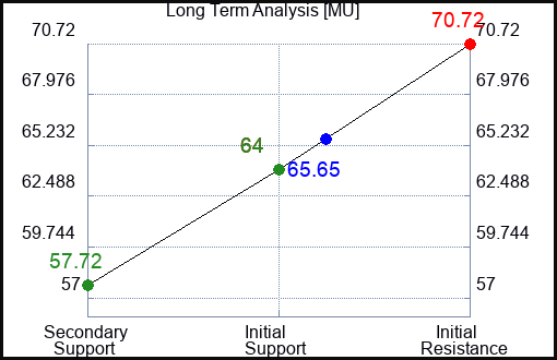 MU Long Term Analysis for July 24 2023 MU Long Term Analysis for July 24 2023