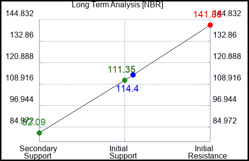 NBR Long Term Analysis for July 24 2023 NBR Long Term Analysis for July 24 2023