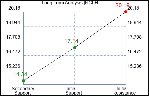 NCLH Long Term Analysis for July 24 2023 NCLH Long Term Analysis for July 24 2023