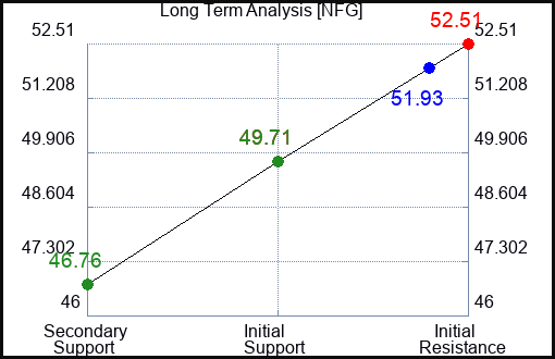 NFG Long Term Analysis for July 24 2023 NFG Long Term Analysis for July 24 2023