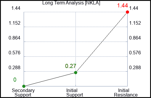 NKLA Long Term Analysis for July 24 2023