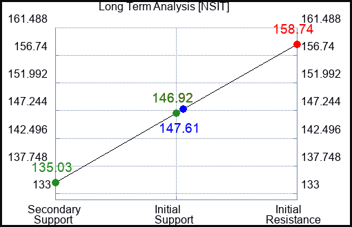 NSIT Long Term Analysis for July 24 2023