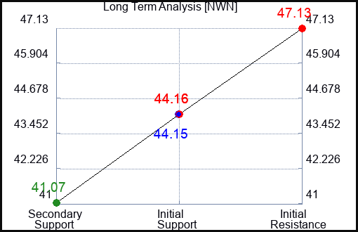 NWN Long Term Analysis for July 24 2023 NWN Long Term Analysis for July 24 2023