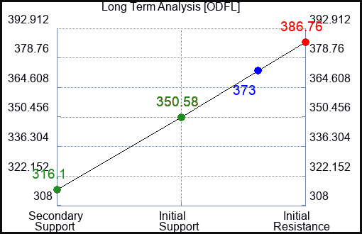 ODFL Long Term Analysis for July 24 2023 ODFL Long Term Analysis for July 24 2023