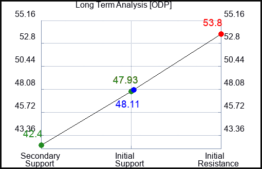 ODP Long Term Analysis for July 24 2023 ODP Long Term Analysis for July 24 2023