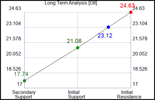 OII Long Term Analysis for July 24 2023