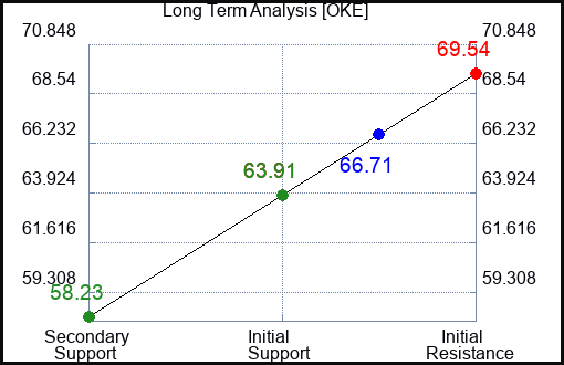OKE Long Term Analysis for July 24 2023 OKE Long Term Analysis for July 24 2023