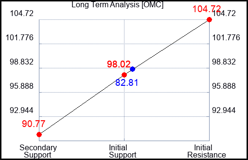 OMC Long Term Analysis for July 24 2023 OMC Long Term Analysis for July 24 2023