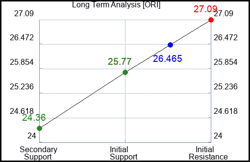 ORI Long Term Analysis for July 24 2023 ORI Long Term Analysis for July 24 2023