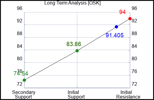 OSK Long Term Analysis for July 24 2023 OSK Long Term Analysis for July 24 2023