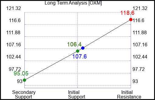 OXM Long Term Analysis for July 24 2023