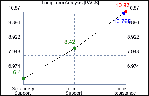 PAGS Long Term Analysis for July 24 2023