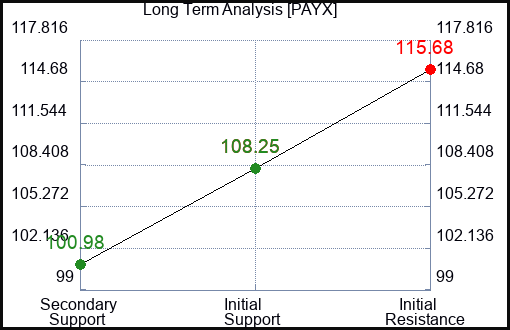 PAYX Long Term Analysis for July 24 2023 PAYX Long Term Analysis for July 24 2023