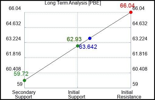 PBE Long Term Analysis for July 24 2023 PBE Long Term Analysis for July 24 2023