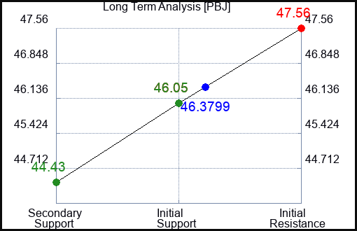 PBJ Long Term Analysis for July 24 2023 PBJ Long Term Analysis for July 24 2023
